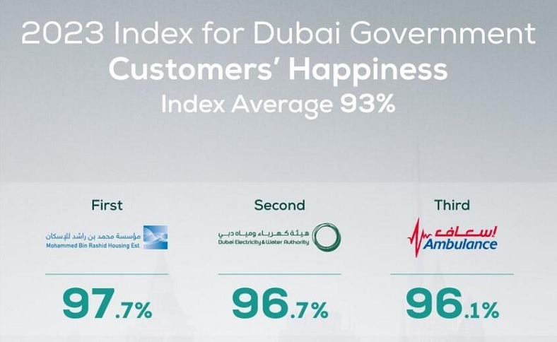 Dubai recorded a customer satisfaction rate of 93%
